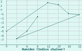 Courbe de l'humidex pour Novgorod