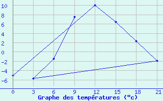 Courbe de tempratures pour Lodejnoe Pole