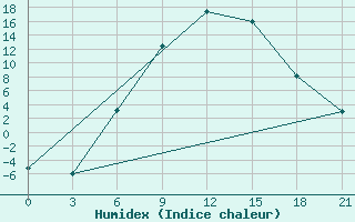 Courbe de l'humidex pour Aspindza