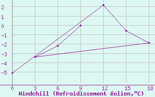 Courbe du refroidissement olien pour Pjalica