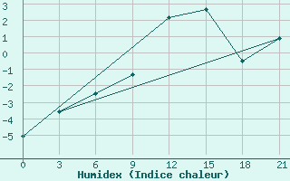 Courbe de l'humidex pour Mussala Top / Sommet