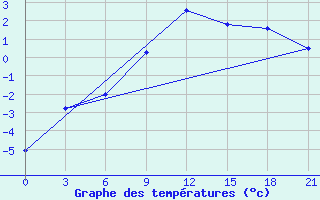 Courbe de tempratures pour Livny