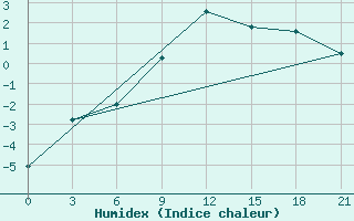 Courbe de l'humidex pour Livny