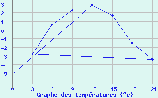 Courbe de tempratures pour Oparino