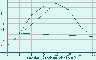 Courbe de l'humidex pour Oparino