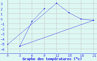 Courbe de tempratures pour Nikel