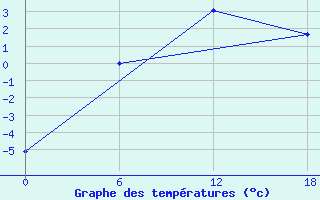 Courbe de tempratures pour Padun