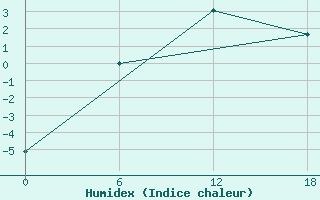 Courbe de l'humidex pour Padun