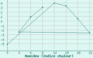 Courbe de l'humidex pour Kandalaksa