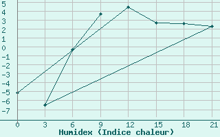 Courbe de l'humidex pour Novyj Tor'Jal