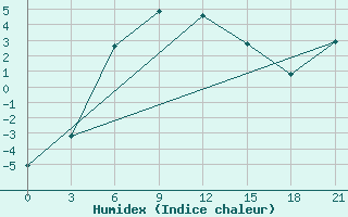 Courbe de l'humidex pour Petrun