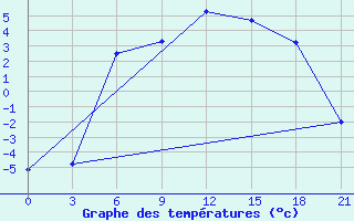 Courbe de tempratures pour Krestcy