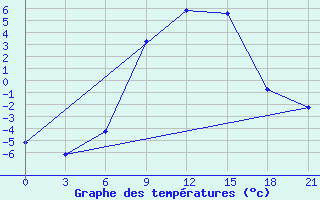 Courbe de tempratures pour Polock