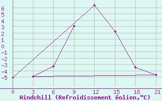 Courbe du refroidissement olien pour Ashotsk