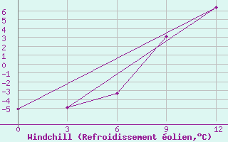 Courbe du refroidissement olien pour Ashotsk
