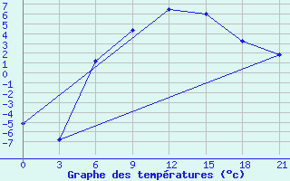 Courbe de tempratures pour Krasnyy Kholm