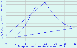 Courbe de tempratures pour Yusta