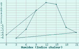 Courbe de l'humidex pour Ljuban