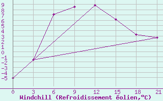 Courbe du refroidissement olien pour Chkalovo