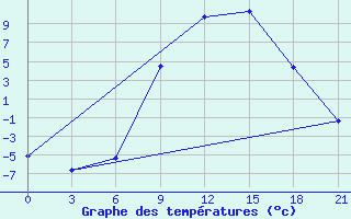 Courbe de tempratures pour Ivano-Frankivs