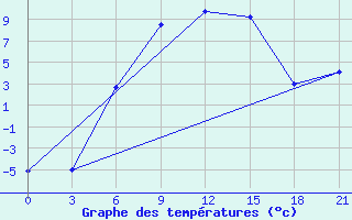 Courbe de tempratures pour Pudoz