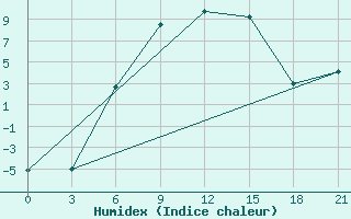 Courbe de l'humidex pour Pudoz