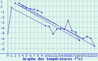 Courbe de tempratures pour Eggishorn