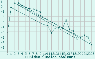 Courbe de l'humidex pour Eggishorn