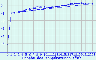 Courbe de tempratures pour Lappeenranta Lepola