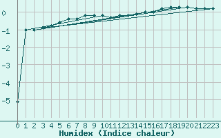 Courbe de l'humidex pour Lappeenranta Lepola