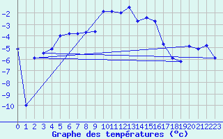Courbe de tempratures pour Leeming
