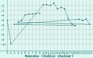 Courbe de l'humidex pour Leeming