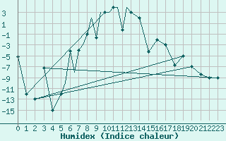 Courbe de l'humidex pour Petrozavodsk