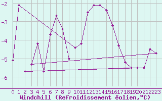 Courbe du refroidissement olien pour Corvatsch