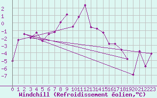 Courbe du refroidissement olien pour Gornergrat
