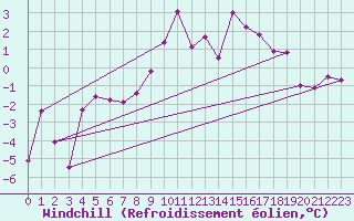 Courbe du refroidissement olien pour Chamonix-Mont-Blanc (74)
