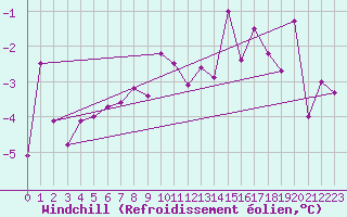 Courbe du refroidissement olien pour La Fretaz (Sw)