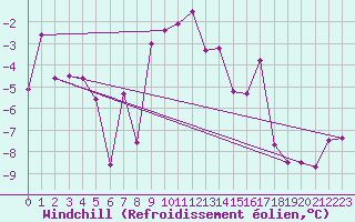 Courbe du refroidissement olien pour Tarfala