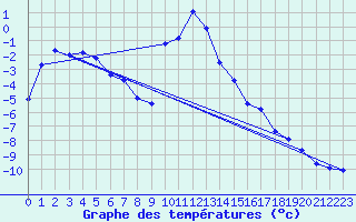 Courbe de tempratures pour Ratece