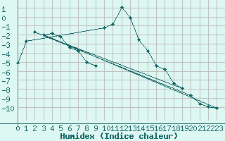 Courbe de l'humidex pour Ratece