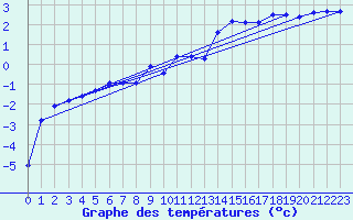 Courbe de tempratures pour Kuemmersruck