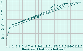 Courbe de l'humidex pour Kuemmersruck