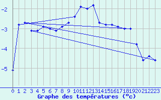 Courbe de tempratures pour Villacher Alpe