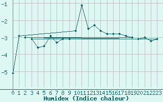 Courbe de l'humidex pour Grand Saint Bernard (Sw)
