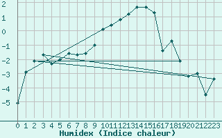 Courbe de l'humidex pour Lahr (All)