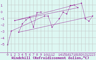 Courbe du refroidissement olien pour Klevavatnet