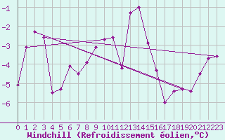 Courbe du refroidissement olien pour Weissfluhjoch