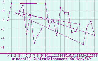 Courbe du refroidissement olien pour Grand Saint Bernard (Sw)