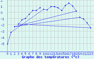 Courbe de tempratures pour Abisko