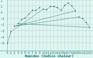 Courbe de l'humidex pour Abisko